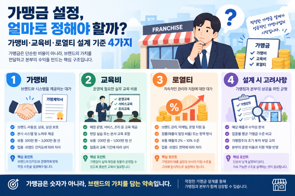 가맹금 설정
