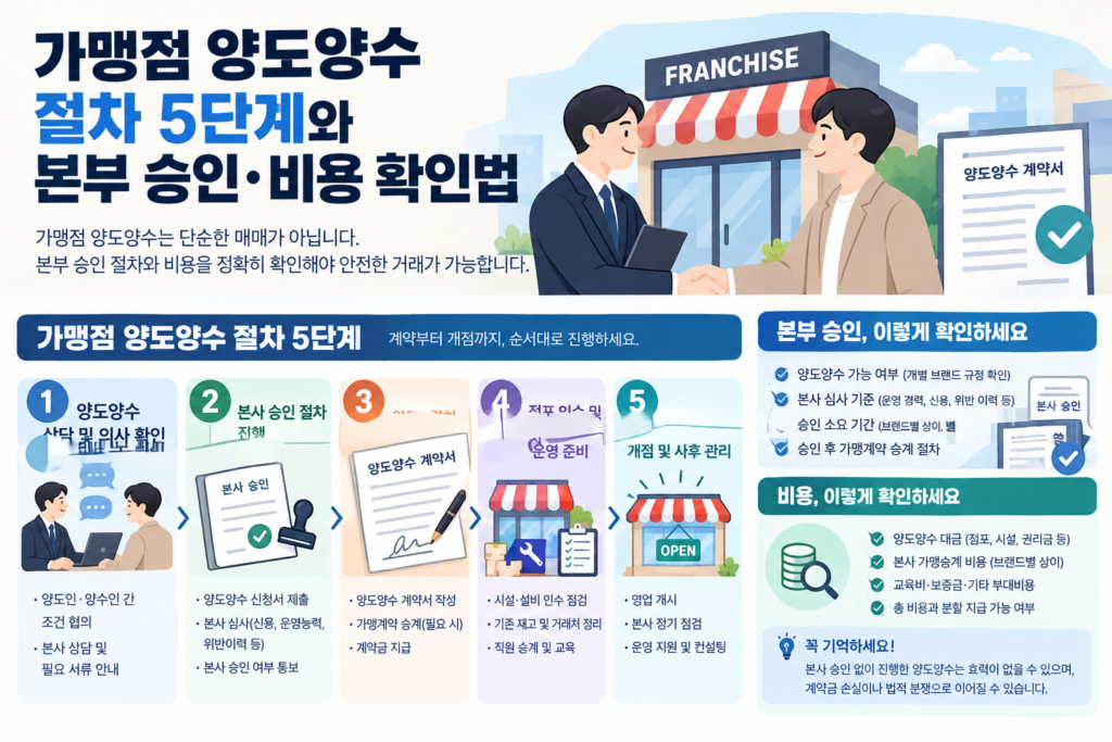 가맹점 양도양수