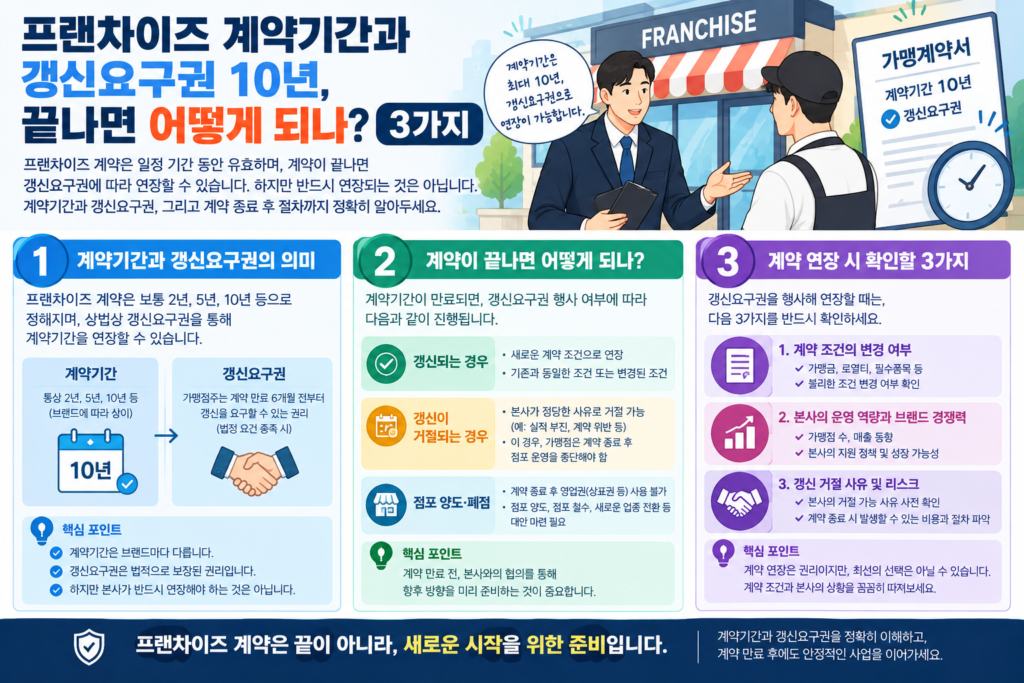 프랜차이즈 계약기간