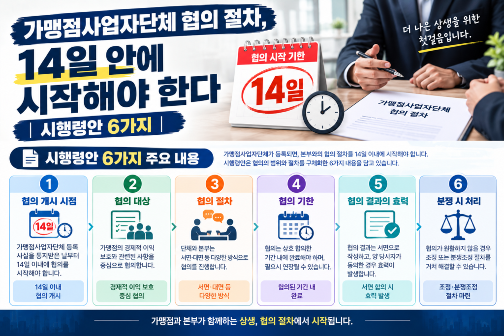 가맹점사업자단체 협의 절차