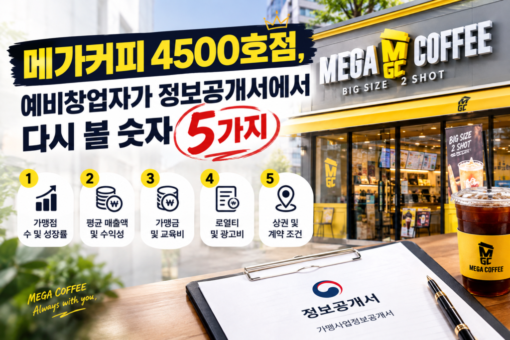메가커피 4500호점